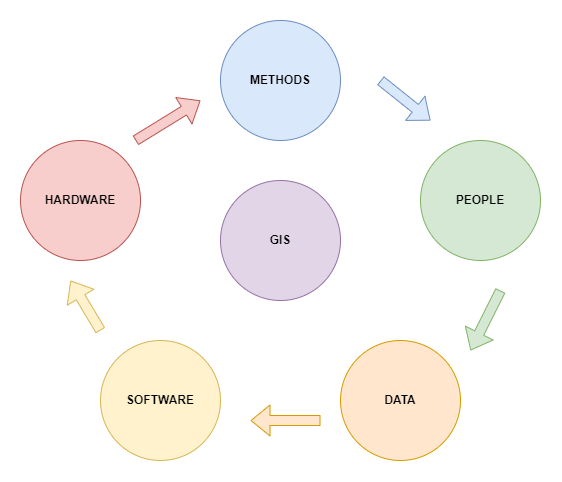 Components of GIS